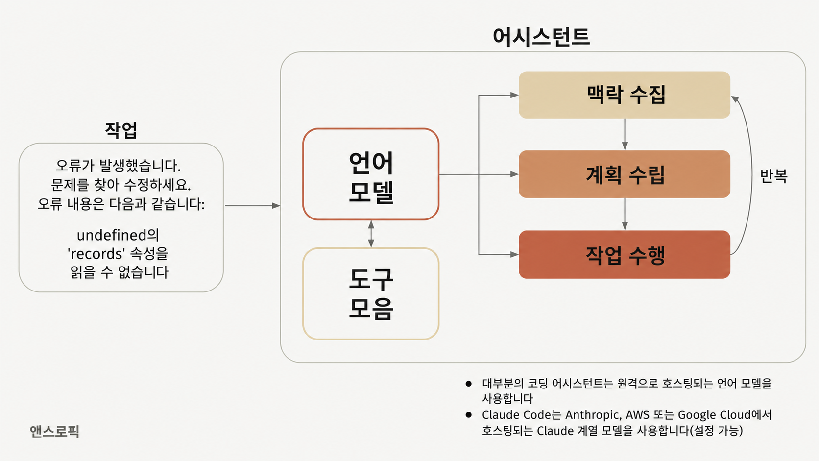 어시스턴트 아키텍처 플로우 다이어그램, 왼쪽 작업 상자에서 언어 모델로 입력되어 도구 모음을 거쳐 맥락 수집, 계획 수립, 자업 수행 단계로 반복 진행.