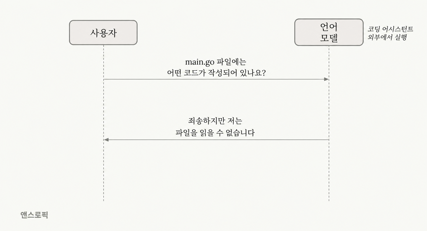 사용자와 언어 모델 간 시퀀스 다이어그램, main.go 파일의 코드 작성 여부를 묻는 화살표와 파일을 읽을 수 없다는 응답 화살표로 표시.