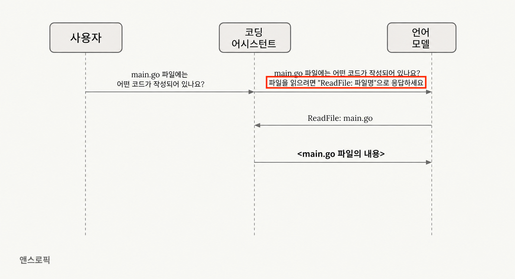 UML 시퀀스 다이어그램으로, 사용자가 코딩 어시스턴트에 main.go 파일 내용을 묻고 언어 모델이 ReadFile 형식으로 응답하며 파일 내용을 반환하는 상호작용 흐름을 보여줌.