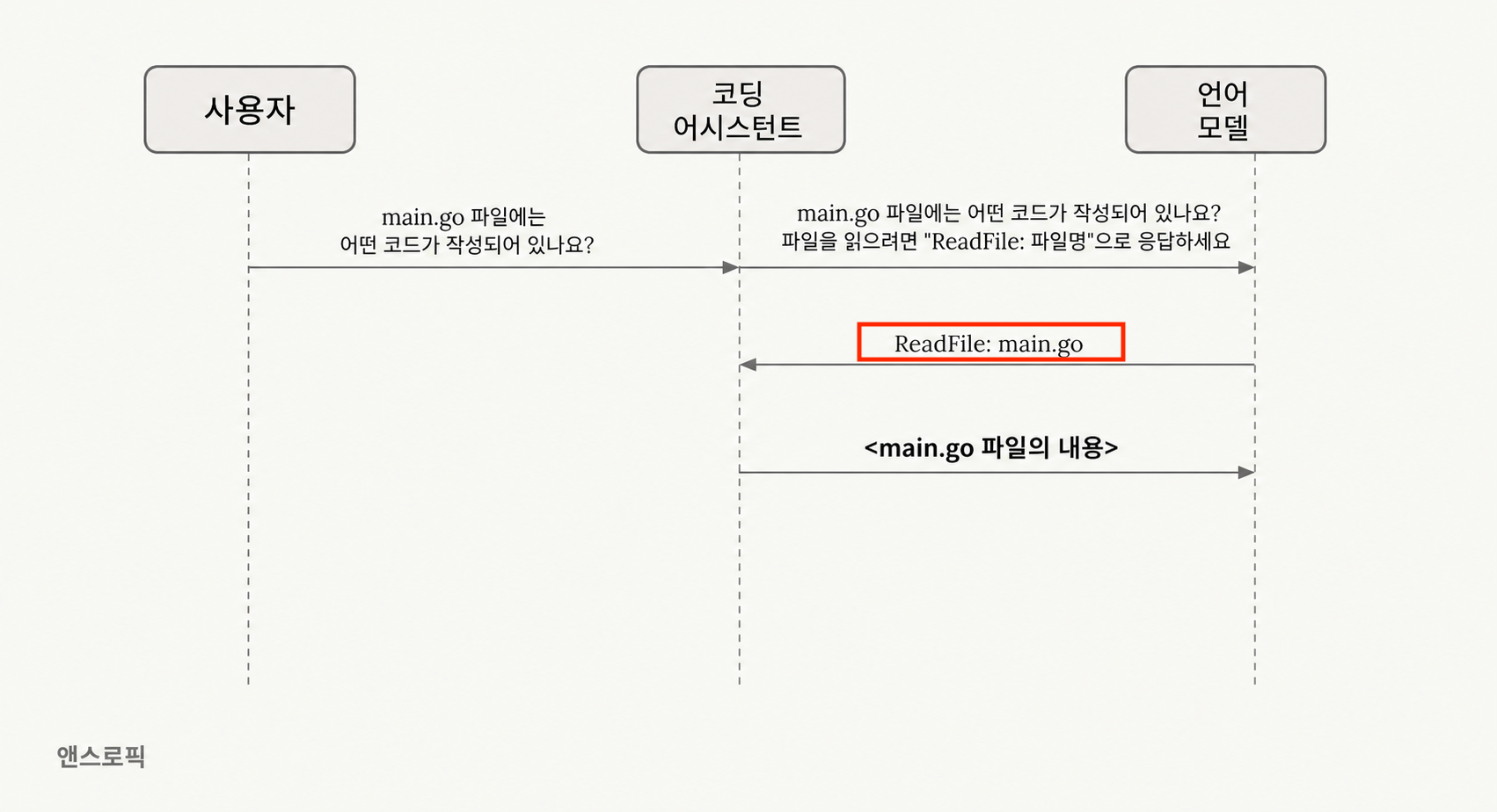 사용자, 코팅 어시스턴트, 언어 모델 세 역할의 순차 상호작용을 보여주는 UML 시퀀스 다이어그램으로, 사용자의 파일 읽기 요청에서 언어 모델이 ReadFile 명령으로 응답하는 과정을 시간 순서대로 표시합니다.