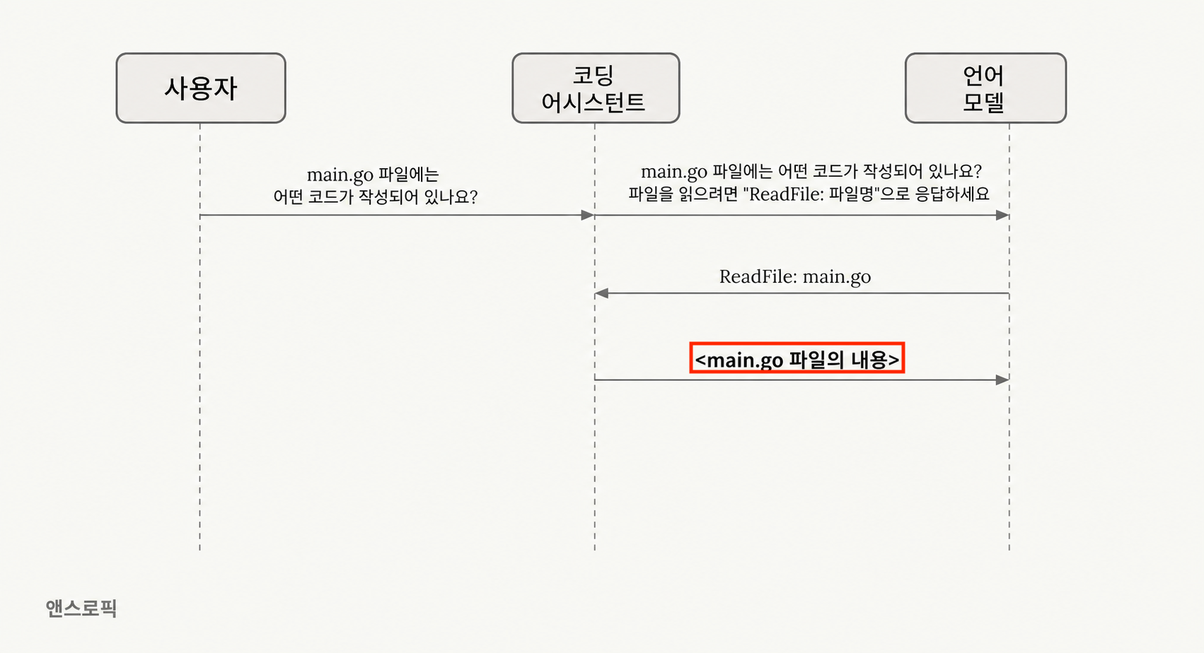 UML 시퀀스 다이어그램으로 사용자, 코딩 어시스턴트, 언어 모델 간의 main.go 파일 읽기 요청과 응답 흐름을 시간순으로 표시.