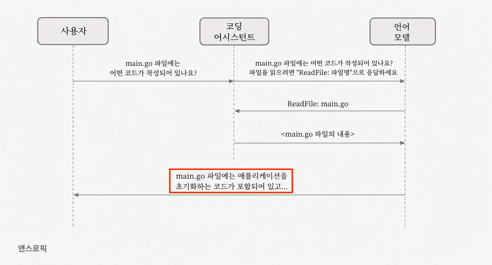 사용자, 코딩 어시스턴트, 언어 모델 간의 상호작용을 보여주는 시퀀스 다이어그램으로, main.go 파일 읽기 요청부터 응답까지의 메시지 흐름을 화살표로 표현하고 있습니다.