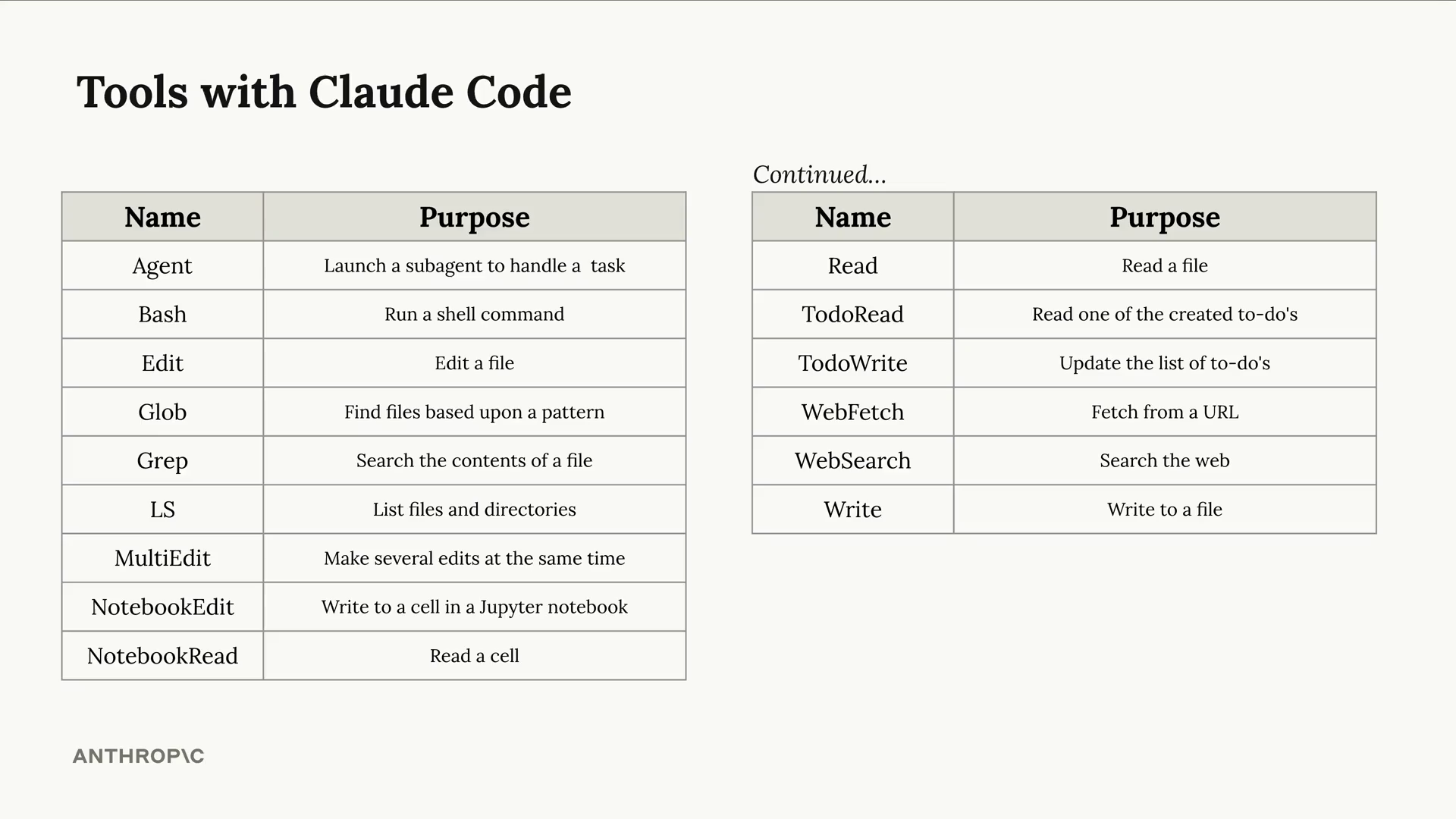 Claude Code의 기본 제공 도구 목록을 보여주는 두 개의 표로, 왼쪽에 Agent부터 NotebookRead까지, 오른쪽에 Read부터 Write까지 각 도구의 이름과 용도가 정렬되어 있습니다.