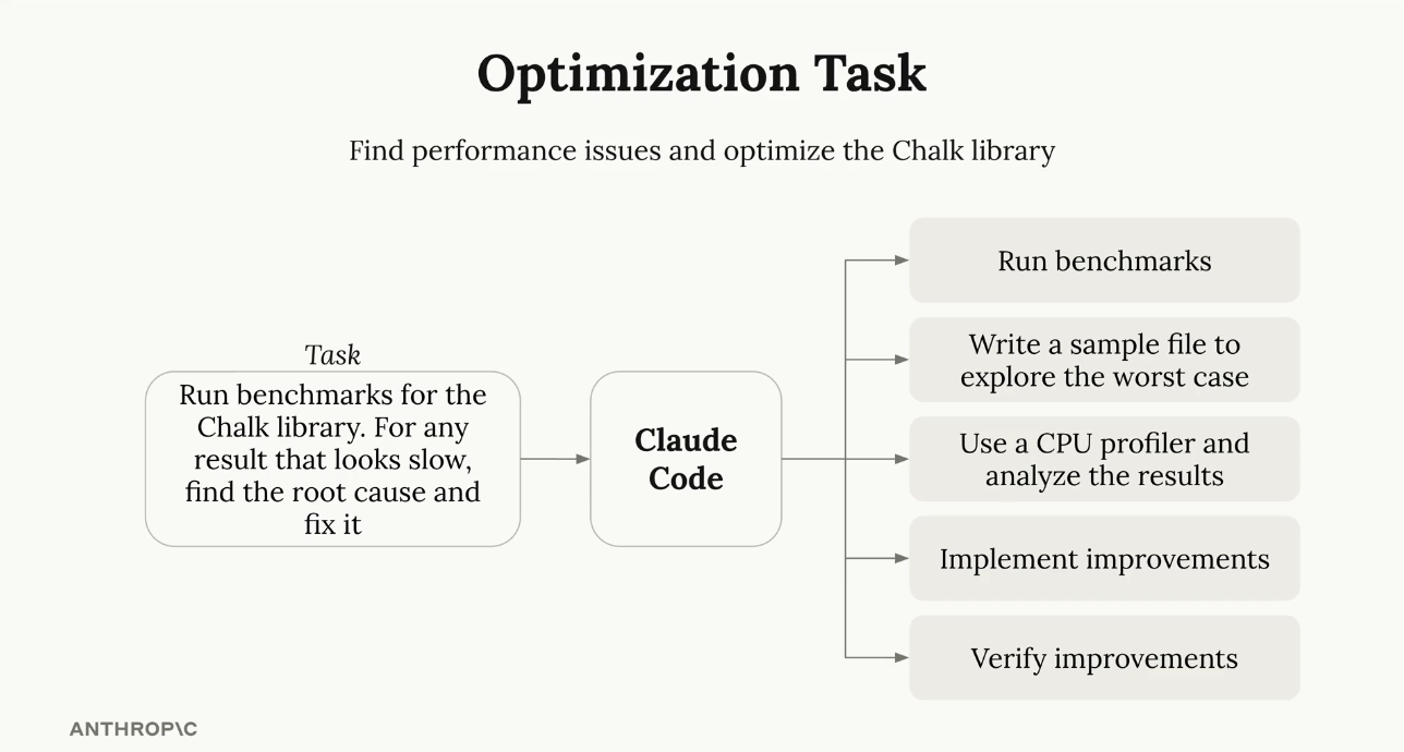 Chalk 라이브러리 성능 최적화 작업의 플로우 다이어그램. 왼쪽에 작업 설명, 중앙 Claude Code, 오른쪽에 벤치마크 실행, 최악의 케이스 샘플 파일 작성, CPU 프로파일러 사용, 개선 사항 구현, 개선 사항 검증의 다섯 단계.