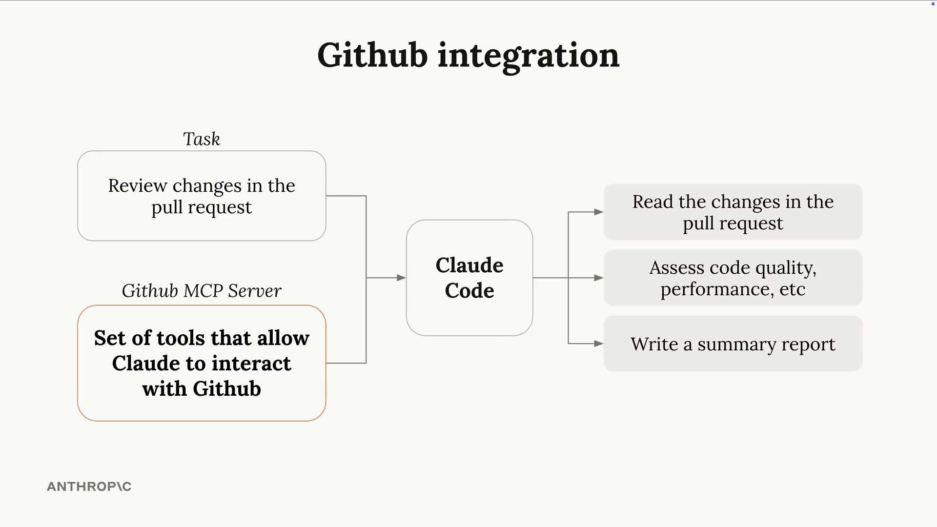 Github 통합 다이어그램, 풀 리퀘스트 검토 작업에서 Claude Code가 변경 사항 읽기, 코드 품질 평가, 요약 보고서 작성을 수행하는 흐름을 화살표로 표시.