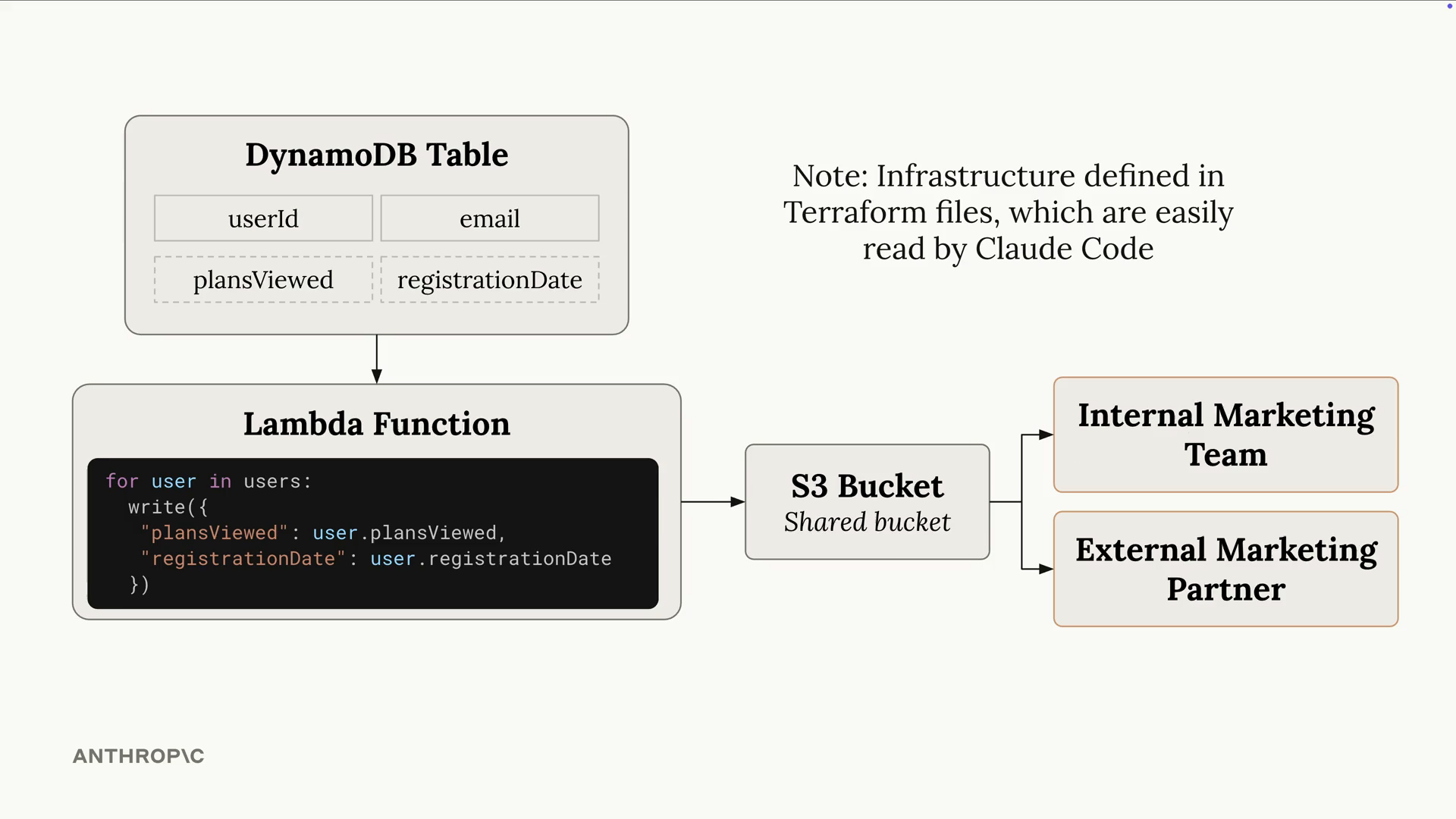 DynamoDB 테이블에서 Lambda 함수로 데이터가 전달되어 공유 S3 버킷을 거쳐 내부 및 외부 마케팅 팀으로 흐르는 아키텍처 다이어그램.