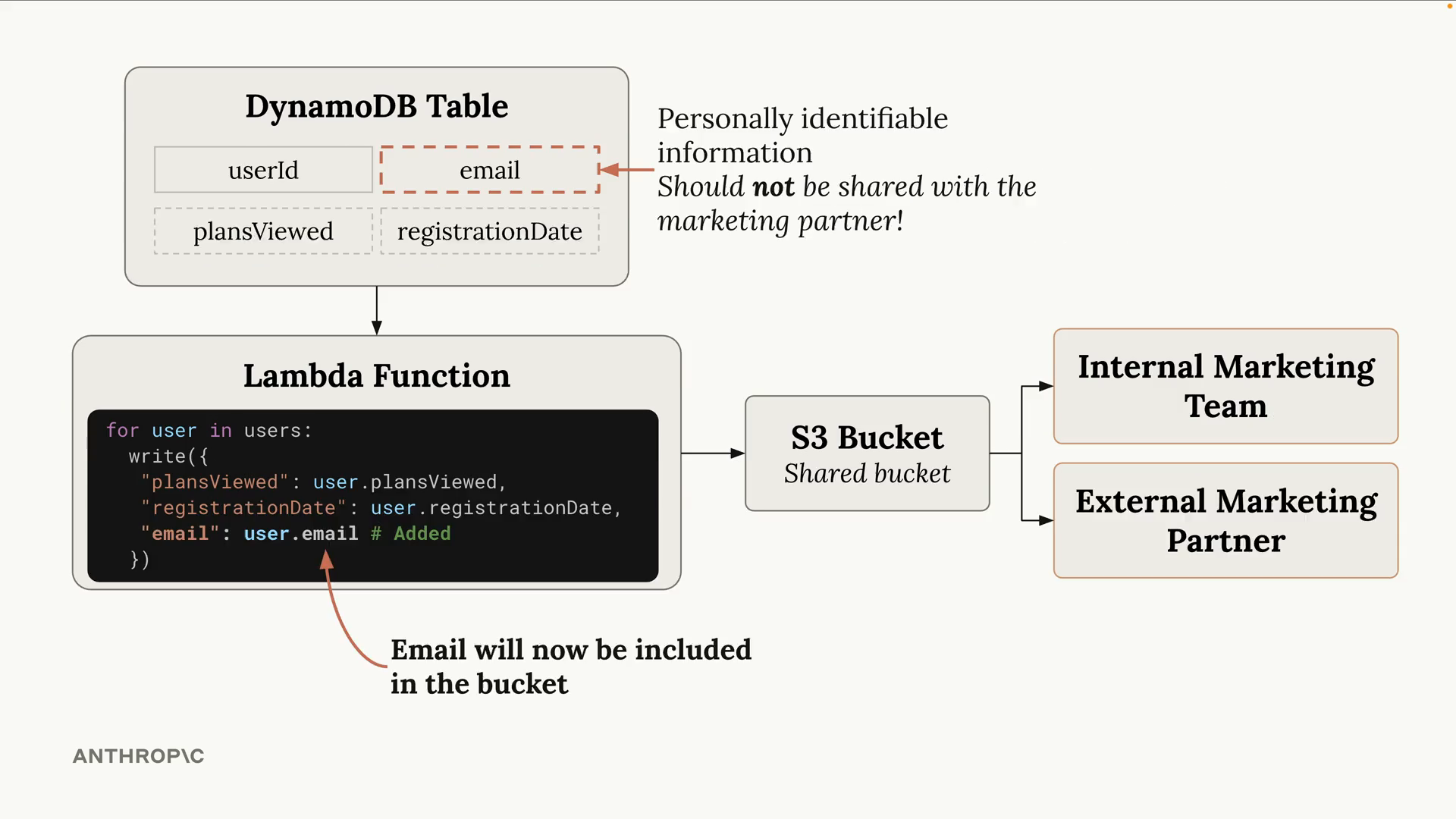 DynamoDB 테이블에서 Lambda 함수로 데이터 흐름을 보여주는 다이어그램, 이메일 필드가 강조되고 S3 버킷을 거쳐 내부 및 외부 마케팅 팀으로 전송됨.